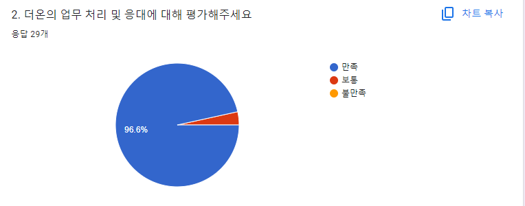 2024 더온 상반기 업무 만족도 결과